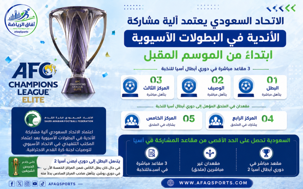كأس دوري أبطال آسيا للنخبة وشعار الاتحاد السعودي لكرة القدم مع توضيح مقاعد الأندية السعودية آسيويًا