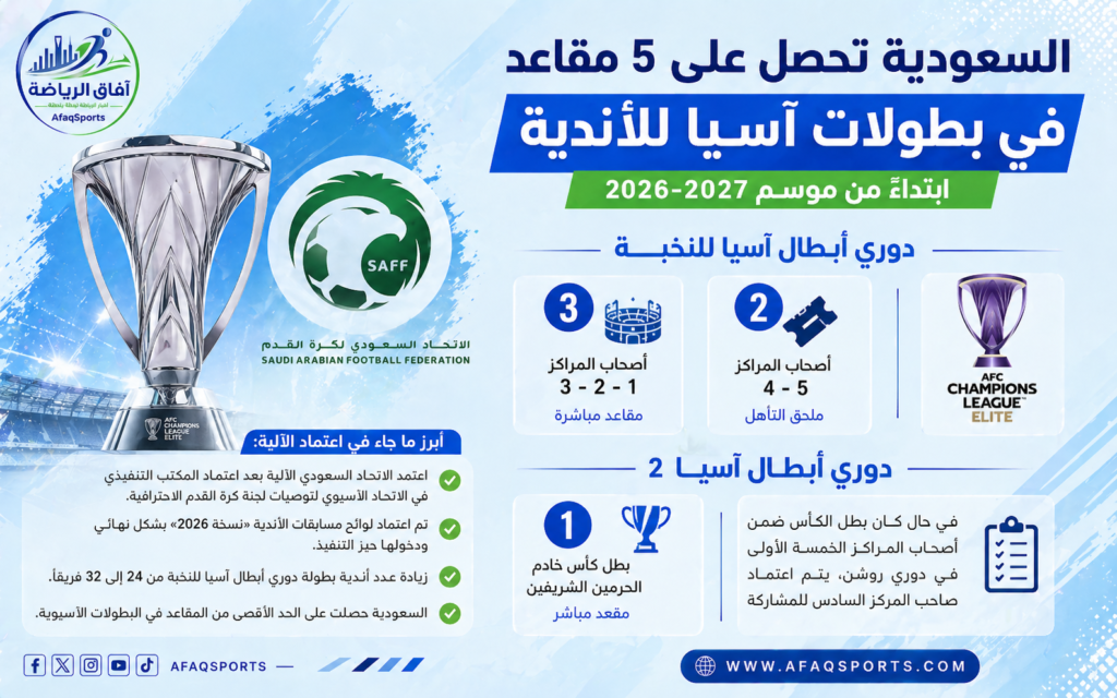 من المتوقع أن يزيد القرار من حدة المنافسة على المراكز الخمسة الأولى في دوري روشن، إذ لم تعد المنافسة مقتصرة على اللقب فقط، بل أصبحت المراكز المتقدمة تمنح الأندية فرصة مباشرة أو غير مباشرة للظهور في أكبر بطولة قارية.