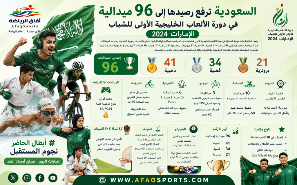 واصلت المنتخبات السعودية تألقها في دورة الألعاب الخليجية الأولى للشباب، التي تستضيفها دولة الإمارات العربية المتحدة، بعدما رفعت حصيلتها إلى 96 ميدالية متنوعة، بواقع 41 ذهبية و34 فضية و21 برونزية.