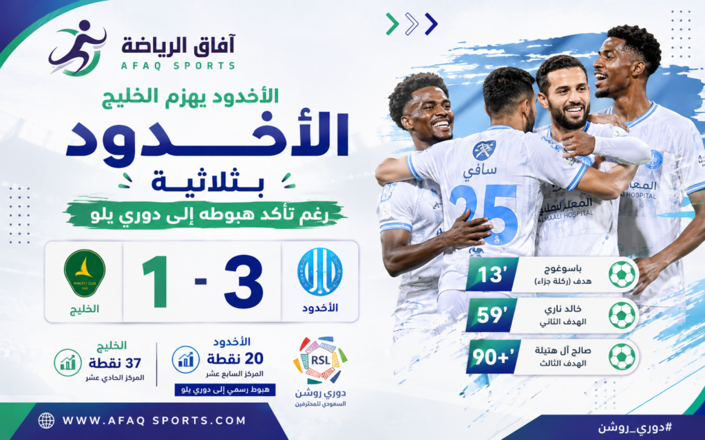 حقق فريق الأخدود فوزًا مهمًا على حساب نظيره الخليج بنتيجة 3-1، في المباراة التي أقيمت مساء السبت ضمن منافسات الجولة الـ33 من بطولة الدوري السعودي للمحترفين «دوري روشن»، رغم أن الانتصار لم يكن كافيًا لإنقاذ الفريق من الهبوط إلى دوري يلو.
