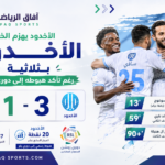 حقق فريق الأخدود فوزًا مهمًا على حساب نظيره الخليج بنتيجة 3-1، في المباراة التي أقيمت مساء السبت ضمن منافسات الجولة الـ33 من بطولة الدوري السعودي للمحترفين «دوري روشن»، رغم أن الانتصار لم يكن كافيًا لإنقاذ الفريق من الهبوط إلى دوري يلو.