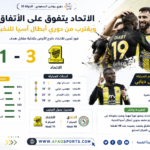 الاتحاد يهزم الاتفاق بثلاثية ويقترب من دوري أبطال آسيا للنخبة