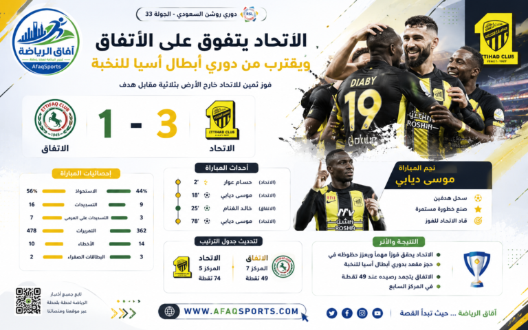 الاتحاد يعزز حظوظه الآسيوية