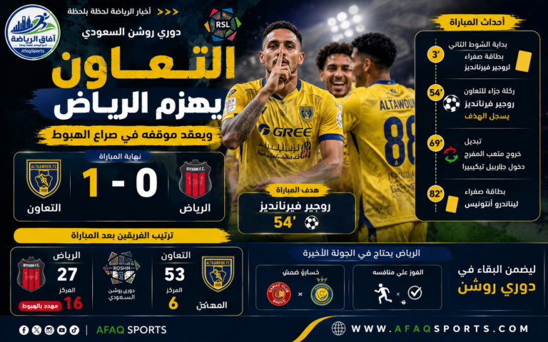 التعاون يهزم الرياض في الدوري