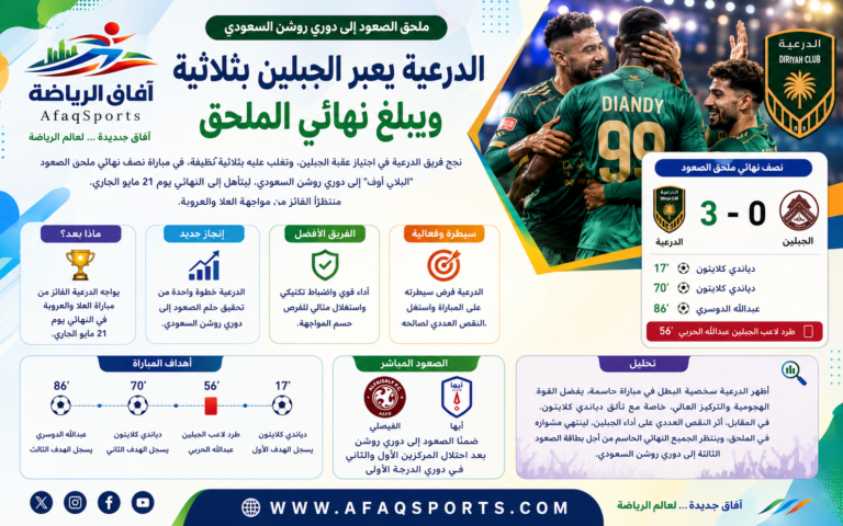 الدرعية يتأهل للنهائي بثلاثية