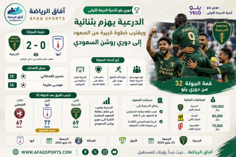 الدرعية يقترب من الصعود لدوري روشن
