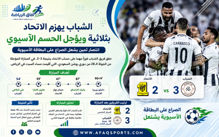 الشباب يهزم الاتحاد بثلاثية