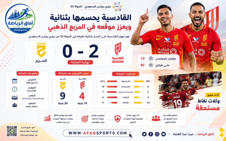 القادسية يعزز موقعه في المربع الذهبي