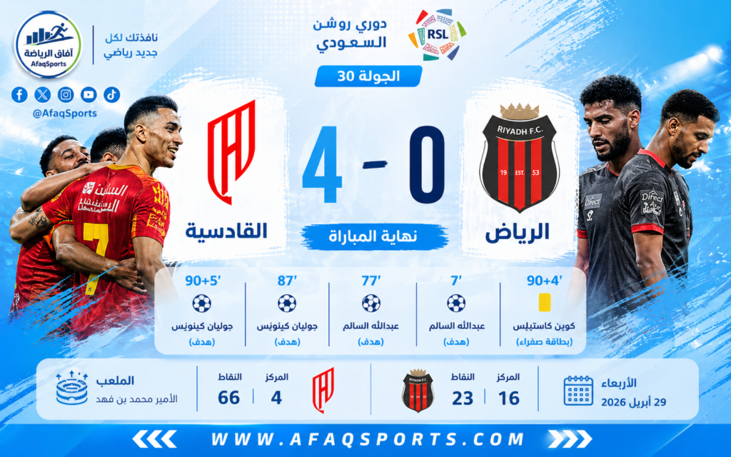 فوز القادسية على الرياض 4-0 في الجولة 30 من دوري روشن السعودي