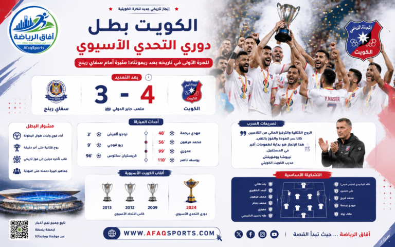 الكويت بطل دوري التحدي الآسيوي