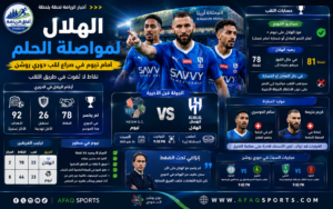 الهلال يتمسك بأمل الدوري أمام نيوم.. وحسابات اللقب تنتظر تعثر النصر