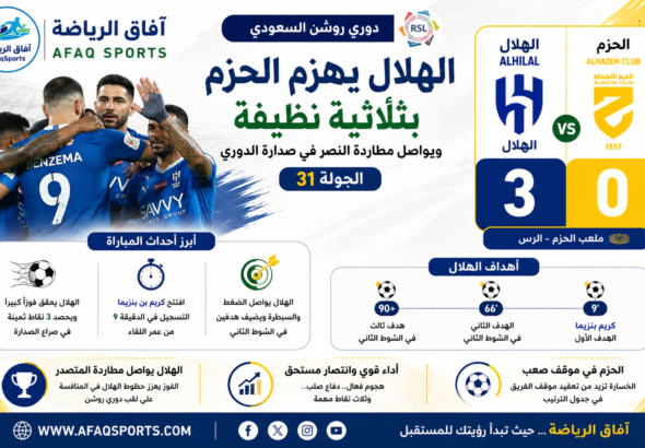 الهلال يتفوق على الحزم بثلاثية