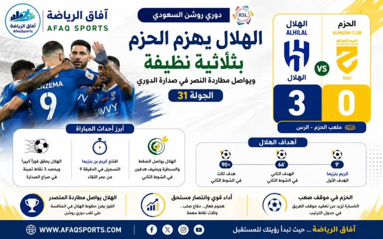الهلال يتفوق على الحزم بثلاثية