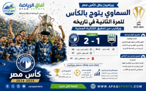 بيراميدز يتوج بكأس مصر للمرة الثانية بعد الفوز على زد