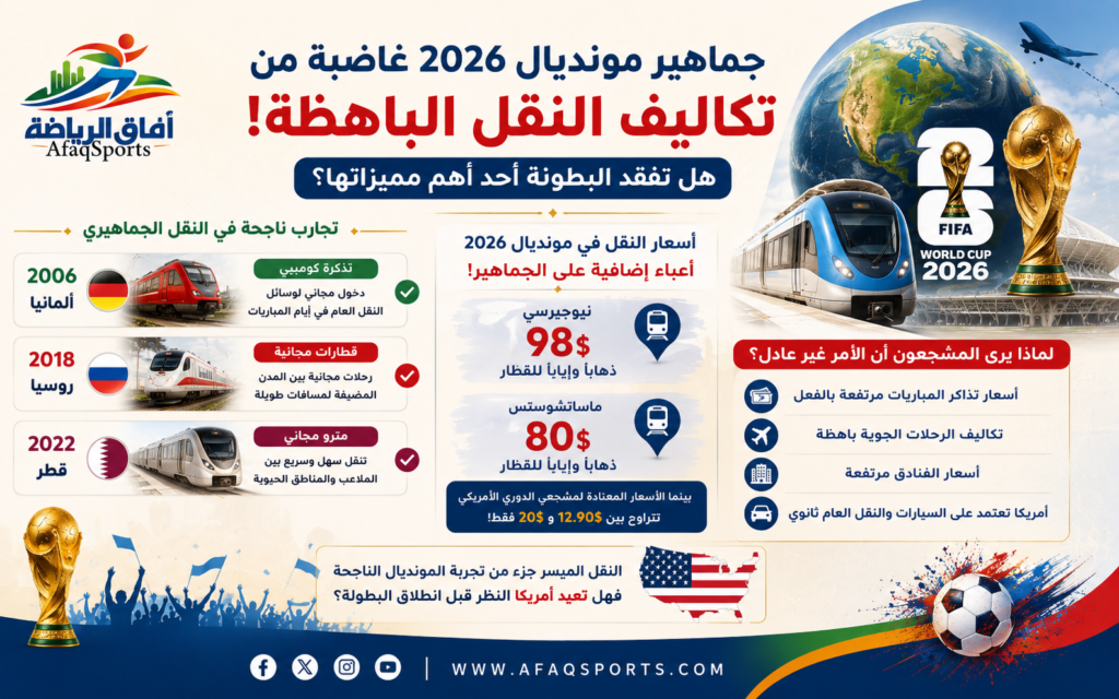 جماهير مونديال 2026 تنتقد ارتفاع تكاليف النقل إلى الملاعب الأمريكية مقارنة بتجربة النقل المجاني التي شهدها مونديال قطر 2022.