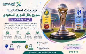 رابطة الدوري السعودي تجهز مراسم تتويج استثنائية في ملعبين قبل الجولة الأخيرة