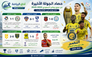 حصاد الجولة الأخيرة من دوري روشن: النصر بطلًا.. الهلال وصيفًا.. والرياض ينجو من الهبوط