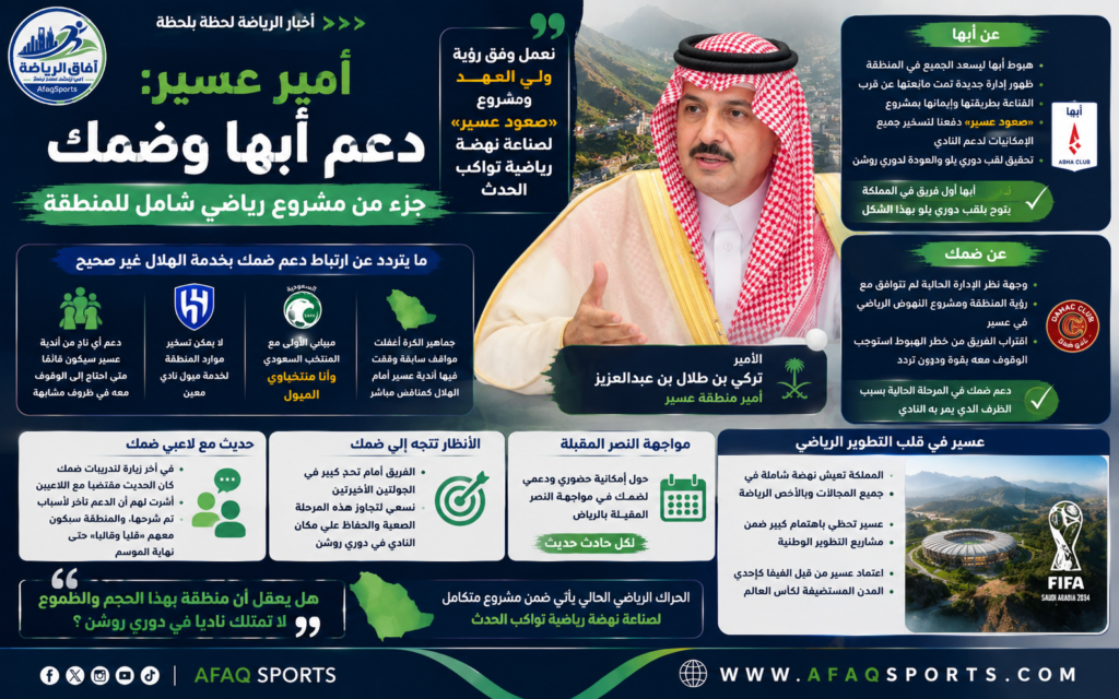 أكد الأمير تركي بن طلال بن عبد العزيز، أمير منطقة عسير، أن عودة نادي أبها إلى دوري روشن السعودي لم تكن مجرد إنجاز رياضي عابر، بل جاءت نتيجة عمل إداري منظم ودعم مرتبط برؤية أوسع تستهدف تطوير الرياضة في المنطقة.