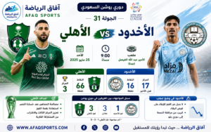 دوري روشن :الأهلي يستضيف الأخدود لتعويض خسارة النصر والاقتراب من تثبيت موقعه في المربع الذهبي