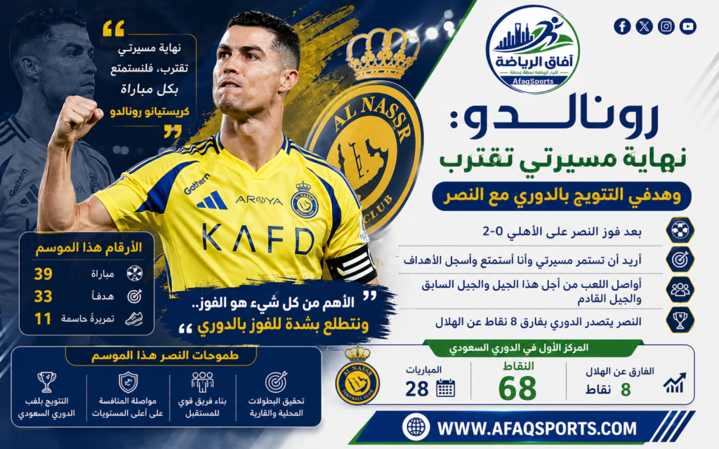 كريستيانو رونالدو قائد النصر السعودي بعد الفوز على الأهلي وتصريحاته حول اقتراب نهاية مسيرته وطموحه التتويج بالدوري السعودي