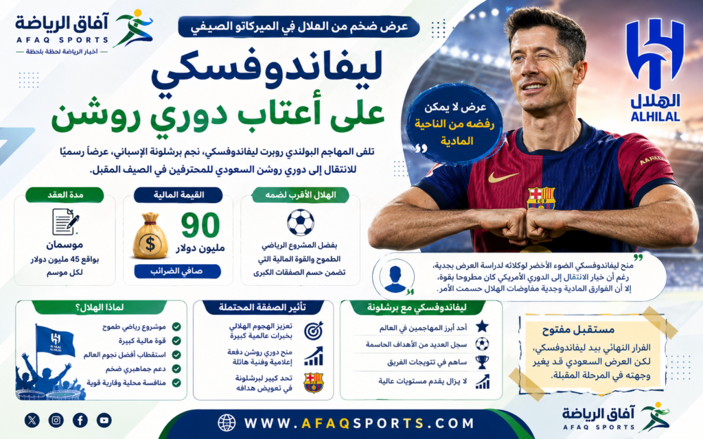 كشفت تقارير صحفية إسبانية أن المهاجم البولندي روبرت ليفاندوفسكي، نجم برشلونة الإسباني، تلقى عرضًا رسميًا للانتقال إلى دوري روشن السعودي للمحترفين خلال فترة الانتقالات الصيفية المقبلة، في صفقة قد تُعد واحدة من أبرز صفقات الموسم.