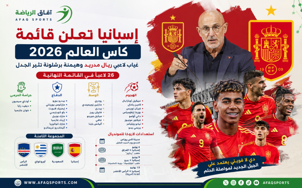 كشف المدير الفني للمنتخب الإسباني لكرة القدم لويس دي لا فوينتي عن القائمة الرسمية التي ستمثل منتخب “لاروخا” في منافسات كأس العالم 2026، المقرر إقامتها في الولايات المتحدة الأمريكية وكندا والمكسيك، وسط مفاجآت كبيرة أثارت اهتمام الجماهير والمتابعين، أبرزها غياب جميع لاعبي ريال مدريد عن القائمة النهائية.