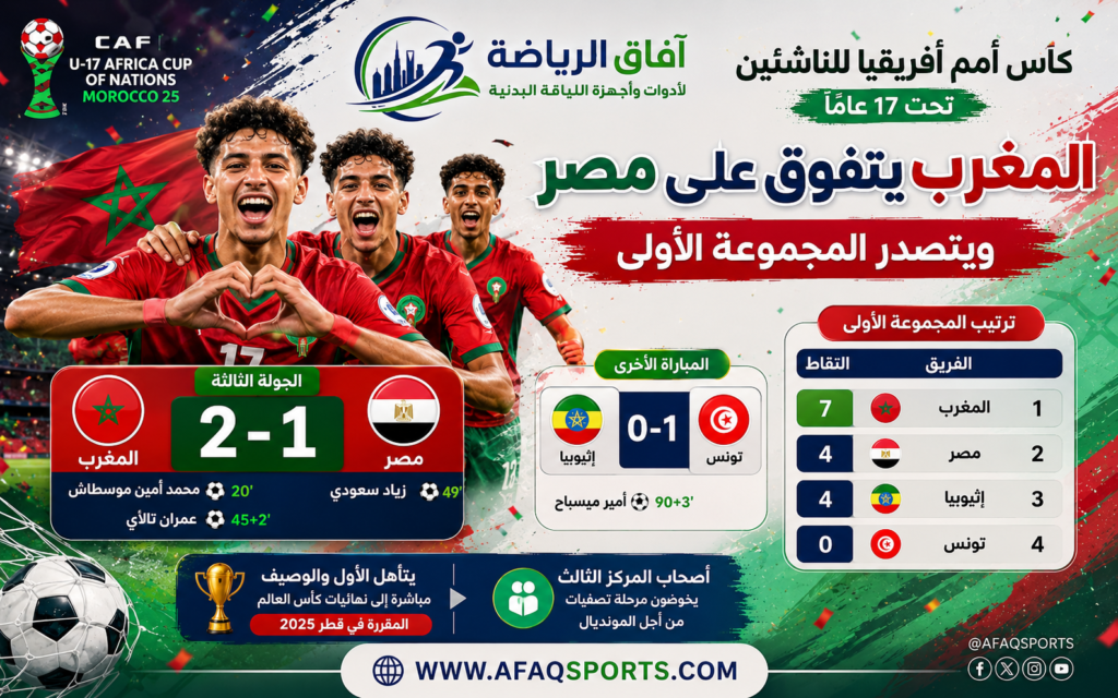 المغرب يهزم مصر ويتصدر مجموعته في كأس أمم أفريقيا للناشئين تحت 17 عامًا