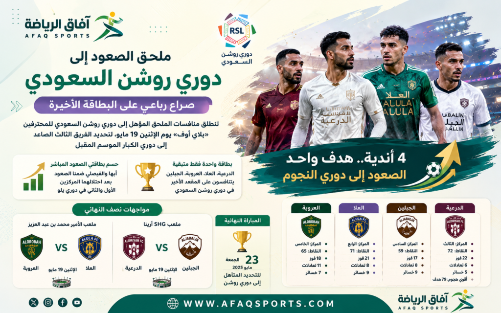 تنطلق، الإثنين، منافسات الملحق المؤهل إلى دوري روشن السعودي للمحترفين “بلاي أوف”، وسط ترقب جماهيري كبير لمعرفة صاحب بطاقة الصعود الثالثة والأخيرة إلى دوري الكبار في الموسم المقبل.