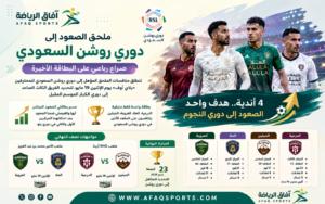 ملحق الصعود إلى دوري روشن ينطلق بصراع رباعي على البطاقة الأخيرة