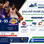 روكتس يؤجل إقصاءه أمام ليكرز.. وبيستونز وكافاليرز يشعلان صراع التأهل في البلاي أوف NBA 🏀