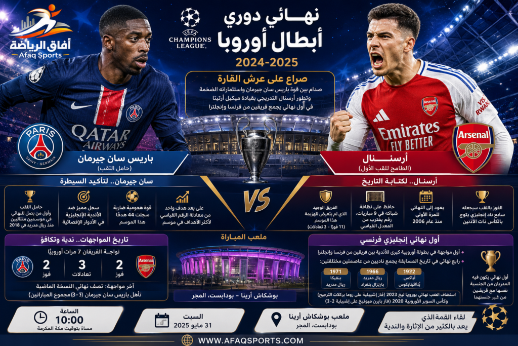 باريس سان جيرمان وأرسنال يتواجهان في نهائي دوري أبطال أوروبا 2026 على ملعب بوشكاش أرينا في بودابست وسط طموحات كبيرة بحصد اللقب القاري.