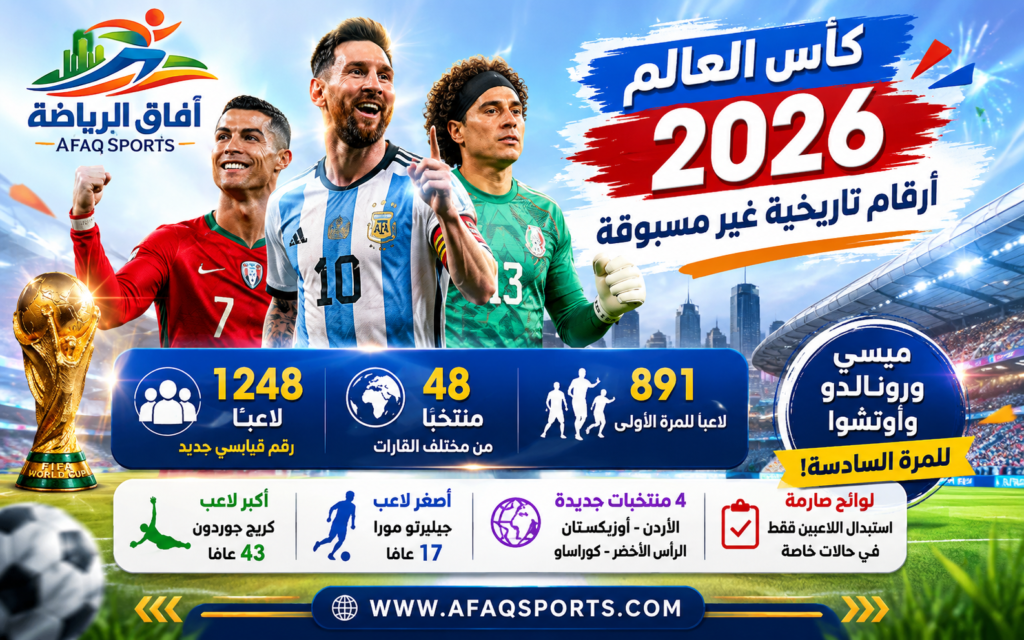 أعلن الاتحاد الدولي لكرة القدم (فيفا) اكتمال القوائم النهائية للمنتخبات المشاركة في بطولة كأس العالم 2026، التي تستضيفها الولايات المتحدة وكندا والمكسيك، في نسخة تاريخية تعد الأكبر في تاريخ البطولة من حيث عدد المنتخبات واللاعبين المشاركين.