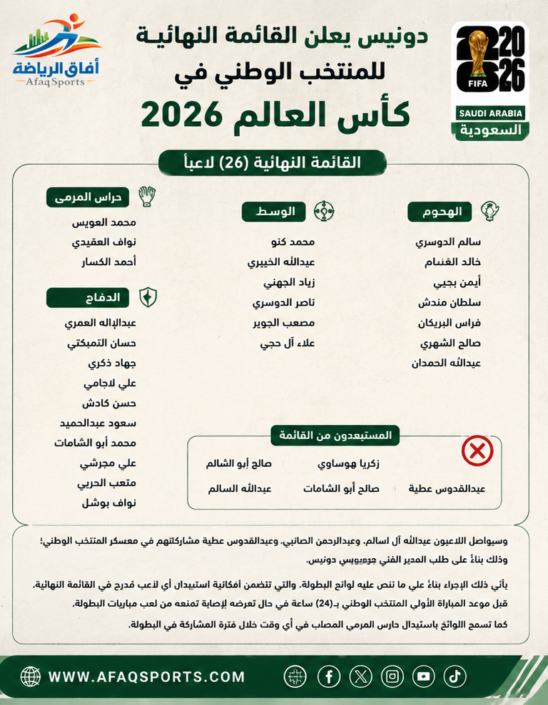 أسدل المدير الفني للمنتخب السعودي الأول، اليوناني جورجيوس دونيس، الستار على الجدل الدائر حول قائمة الأخضر المشاركة في كأس العالم FIFA 2026، بعدما أعلن القائمة النهائية التي ستخوض غمار البطولة العالمية، والتي تضم 26 لاعبًا يمثلون طموحات الكرة السعودية في المحفل الأكبر عالميًا.