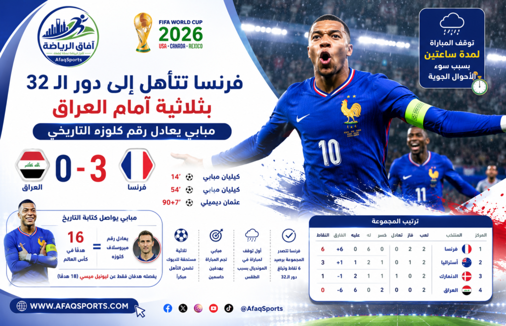 كأس العالم :فرنسا تتأهل إلى دور الـ32 بثلاثية أمام العراق.. ومبابي يعادل رقم كلوزه التاريخي