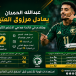 الحمدان يعادل مرزوق العتيبي ويتقدم في قائمة هدافي الأخضر التاريخيين
