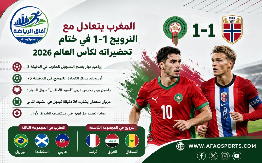 إصابة مزراوي تقلق المغرب قبل المونديال.. وتعادل مع النرويج في البروفة الأخيرة