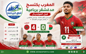 المغرب يوجه إنذاراً مبكراً لمنافسيه في المونديال برباعية نظيفة أمام مدغشقر