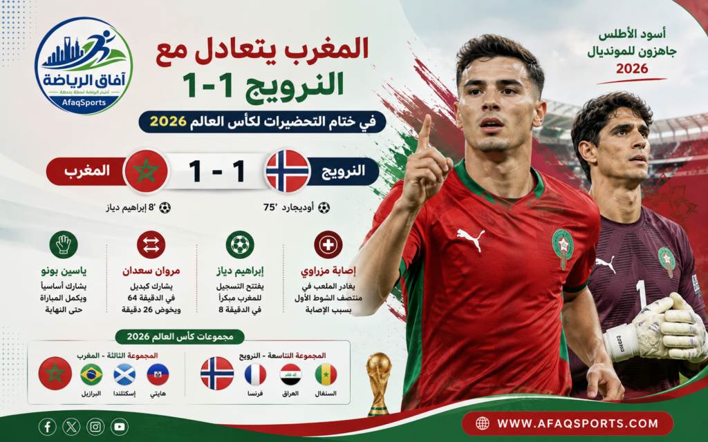 أنهى المنتخب المغربي الأول لكرة القدم تحضيراته لكأس العالم 2026 بتعادلٍ إيجابي أمام نظيره النرويجي بنتيجة 1-1، في المواجهة الودية التي جمعتهما الأحد بمدينة نيوجيرسي الأمريكية، لكن نتيجة المباراة لم تكن الحدث الأبرز بالنسبة لـ"أسود الأطلس"، بعدما خطفت إصابة النجم نصير مزراوي الأنظار وأثارت القلق قبل أيام من انطلاق البطولة العالمية.