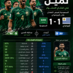 تعادل ثمين في افتتاح كأس العالم