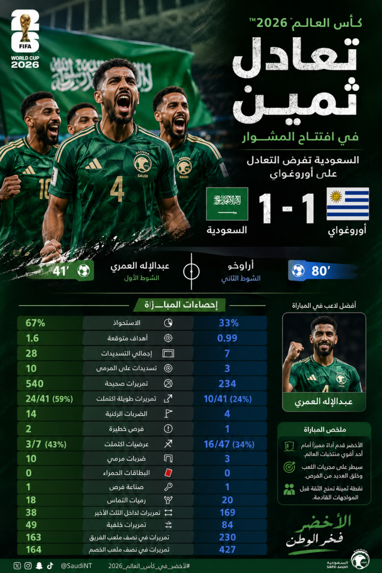 تعادل ثمين في افتتاح كأس العالم