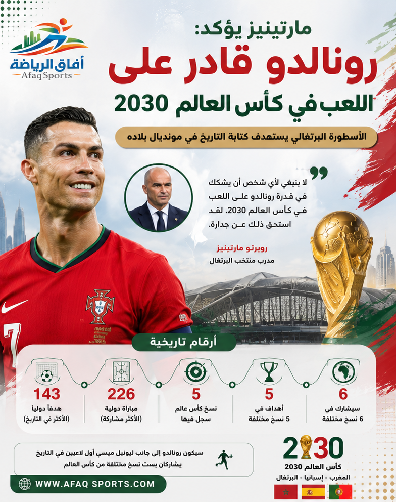 مارتينيز يُشيد برونالدو ويؤكد استعداده للاستمرارأعرب المدير الفني للمنتخب البرتغالي، الإسباني روبرتو مارتينيز، عن ثقته في قدرة أسطورة كرة القدم العالمية كريستيانو رونالدو على المشاركة في بطولة كأس العالم 2030. وتقع البطولة المنتظرة في عهدة تنظيم مشترك بين البرتغال وإسبانيا والمغرب، بعد أربع سنوات من الآن.