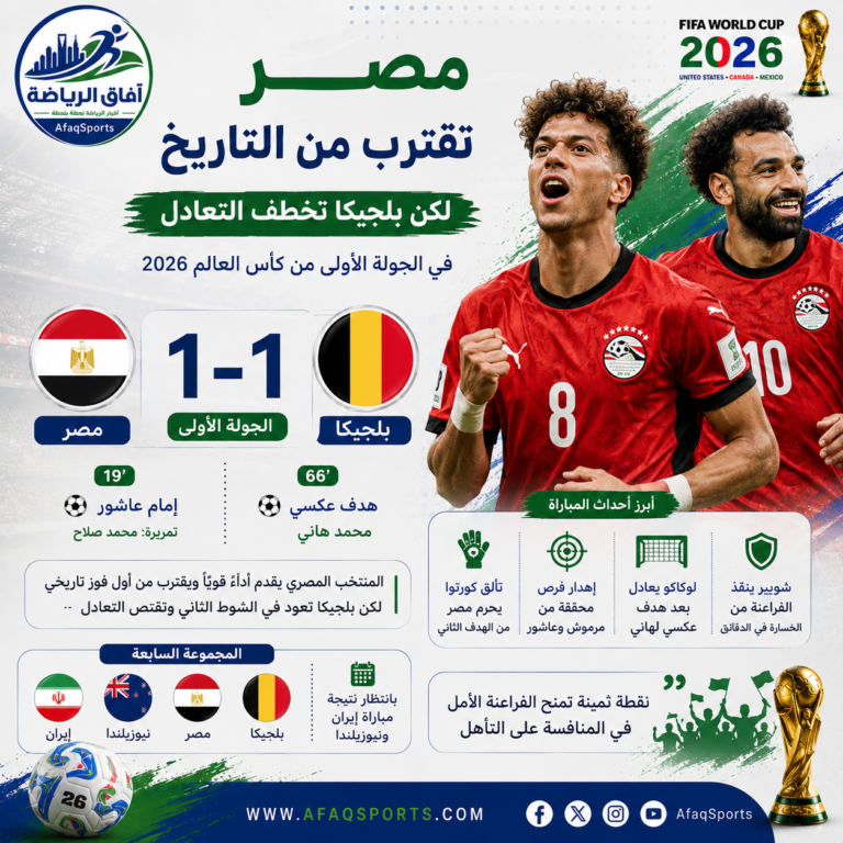 مباراة مثيرة بين مصر وبلجيكا