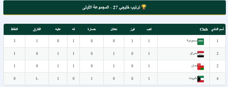 ترتيب المجموعة الأولى - خليجي 27 - افاق الرياضة