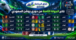 حصاد الجولة الثامنة من دوري روشن.. الهلال يحسم الكلاسيكو ويتصدر والقادسية يكتسح الخلود والنصر يواصل المطاردة